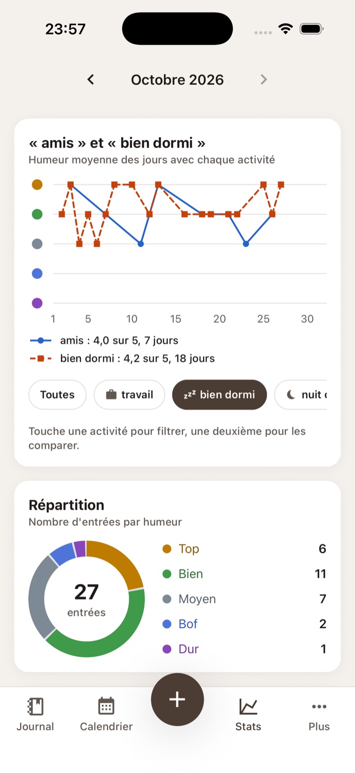 Deux activités comparées sur la courbe d'humeur du mois, en bleu et en orange, avec leur moyenne.