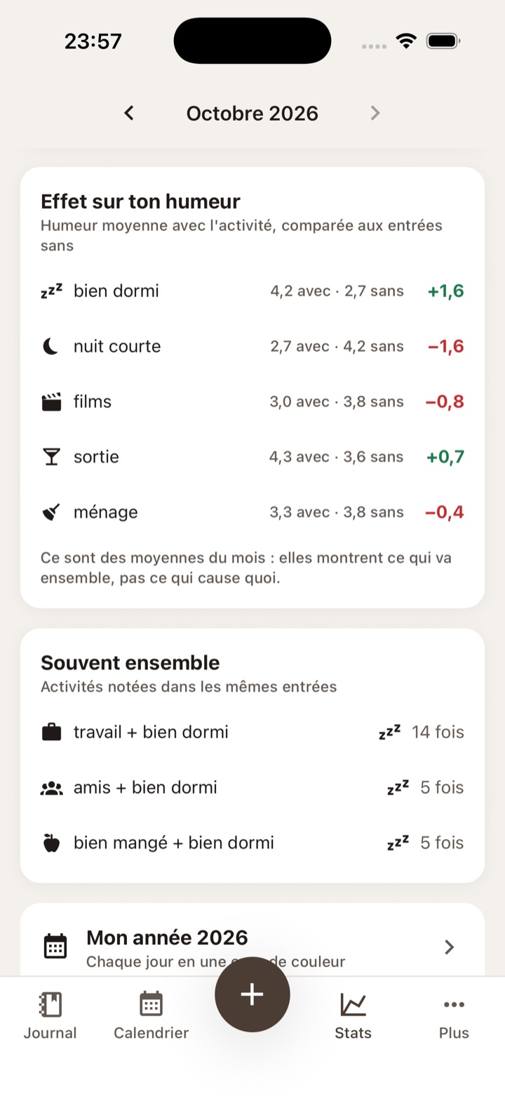 La carte Effet sur ton humeur : humeur moyenne avec et sans chaque activité, et l'écart.