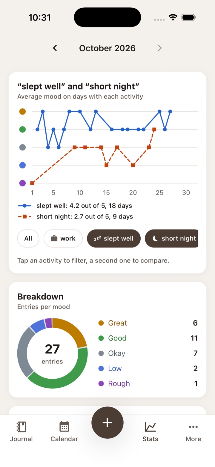 Two activities compared on the monthly mood chart, in blue and orange, with their averages.