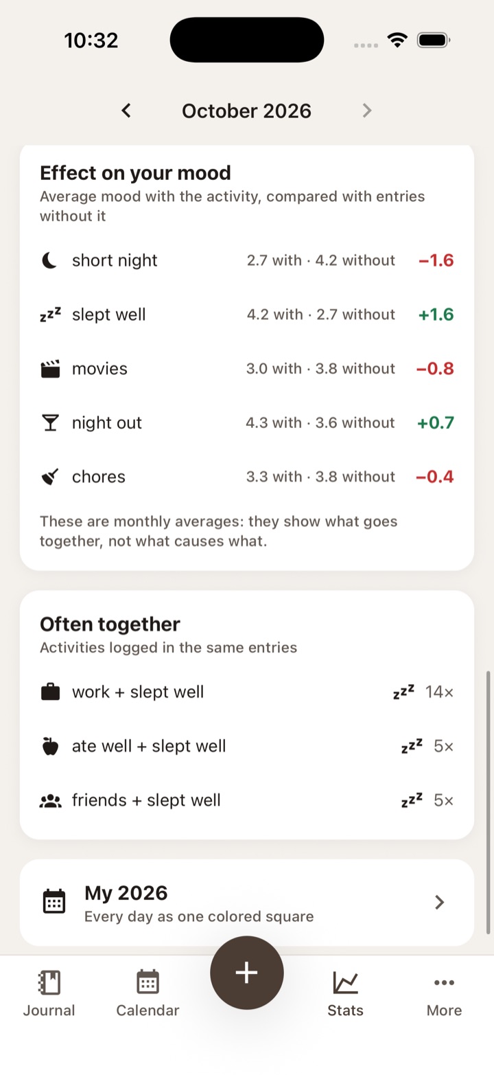 The Effect on your mood card: average mood with and without each activity, and the difference.